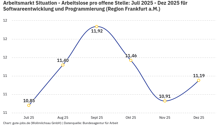 Arbeitsmarkt Situation - Arbeitslose pro offene Stelle: Juli 2025 - Dez 2025 | Für Softwareentwicklung und Programmierung | Region Frankfurt a.M.