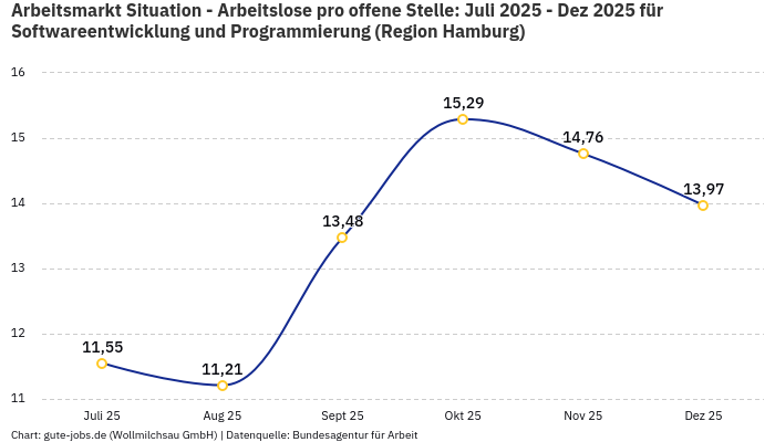 Arbeitsmarkt Situation - Arbeitslose pro offene Stelle: Juli 2025 - Dez 2025 | Für Softwareentwicklung und Programmierung | Region Hamburg