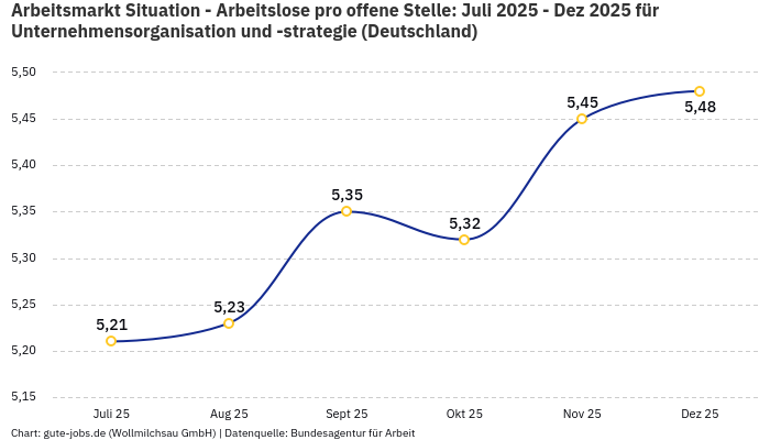 Arbeitsmarkt Situation - Arbeitslose pro offene Stelle: Juli 2025 - Dez 2025 | Für Unternehmensorganisation und -strategie | Bundesland Deutschland