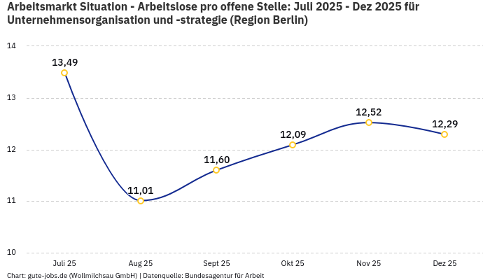 Arbeitsmarkt Situation - Arbeitslose pro offene Stelle: Juli 2025 - Dez 2025 | Für Unternehmensorganisation und -strategie | Region Berlin