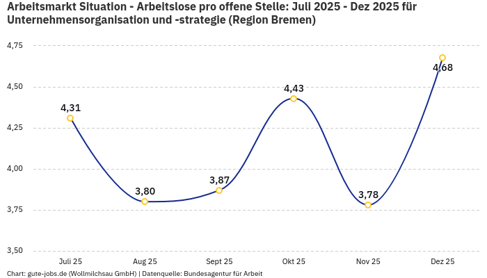 Arbeitsmarkt Situation - Arbeitslose pro offene Stelle: Juli 2025 - Dez 2025 | Für Unternehmensorganisation und -strategie | Region Bremen