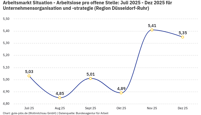 Arbeitsmarkt Situation - Arbeitslose pro offene Stelle: Juli 2025 - Dez 2025 | Für Unternehmensorganisation und -strategie | Region Düsseldorf-Ruhr