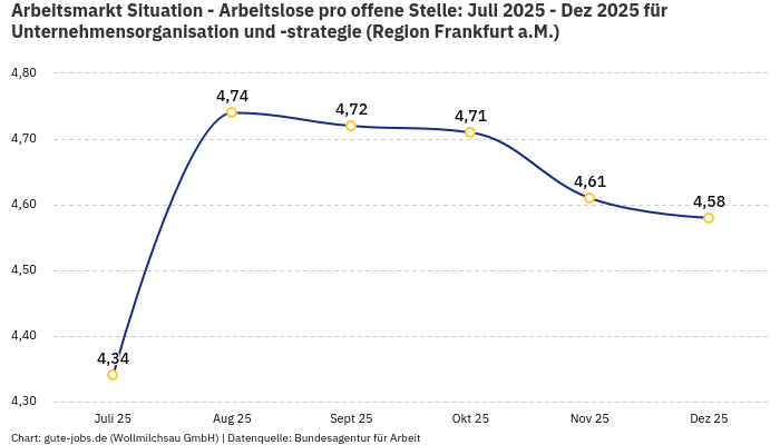 Arbeitsmarkt Situation - Arbeitslose pro offene Stelle: Juli 2025 - Dez 2025 | Für Unternehmensorganisation und -strategie | Region Frankfurt a.M.
