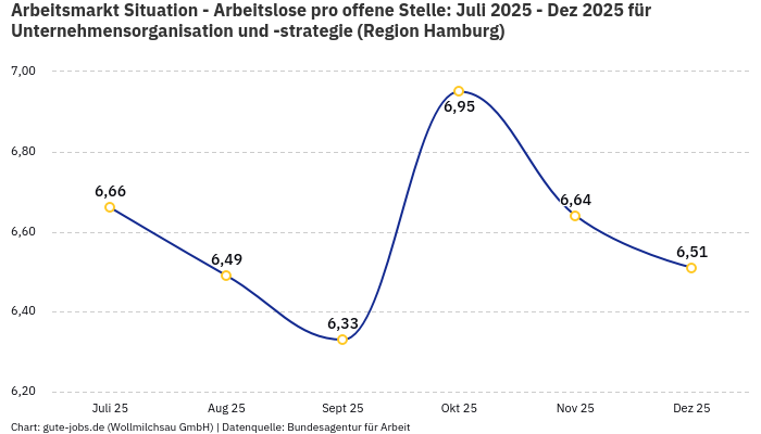 Arbeitsmarkt Situation - Arbeitslose pro offene Stelle: Juli 2025 - Dez 2025 | Für Unternehmensorganisation und -strategie | Region Hamburg