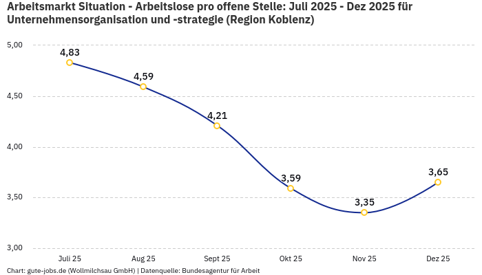 Arbeitsmarkt Situation - Arbeitslose pro offene Stelle: Juli 2025 - Dez 2025 | Für Unternehmensorganisation und -strategie | Region Koblenz Arbeitsmarkt Situation - Arbeitslose pro offene Stelle: Juli 2025 - Dez 2025 | Für Unternehmensorganisation und -strategie | Region Koblenz