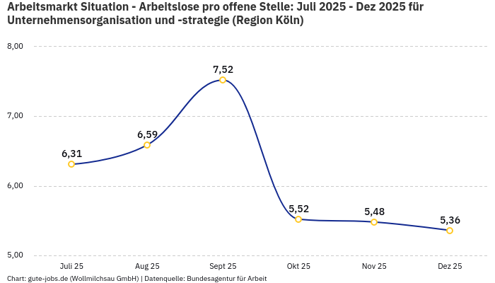 Arbeitsmarkt Situation - Arbeitslose pro offene Stelle: Juli 2025 - Dez 2025 | Für Unternehmensorganisation und -strategie | Region Köln Arbeitsmarkt Situation - Arbeitslose pro offene Stelle: Juli 2025 - Dez 2025 | Für Unternehmensorganisation und -strategie | Region Köln