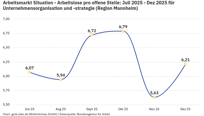Arbeitsmarkt Situation - Arbeitslose pro offene Stelle: Juli 2025 - Dez 2025 | Für Unternehmensorganisation und -strategie | Region Mannheim