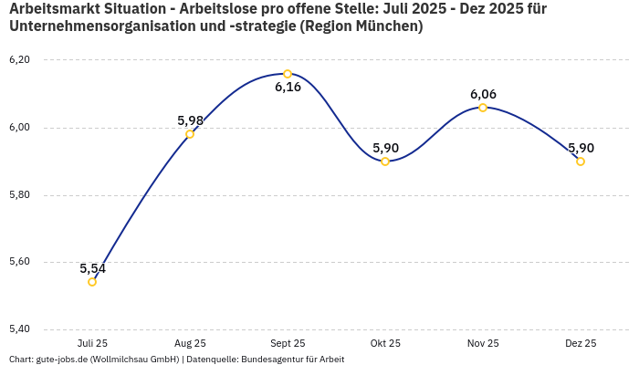 Arbeitsmarkt Situation - Arbeitslose pro offene Stelle: Juli 2025 - Dez 2025 | Für Unternehmensorganisation und -strategie | Region München Arbeitsmarkt Situation - Arbeitslose pro offene Stelle: Juli 2025 - Dez 2025 | Für Unternehmensorganisation und -strategie | Region München