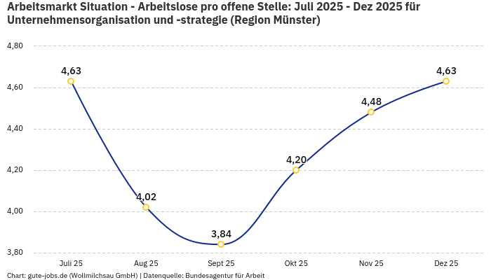 Arbeitsmarkt Situation - Arbeitslose pro offene Stelle: Juli 2025 - Dez 2025 | Für Unternehmensorganisation und -strategie | Region Münster