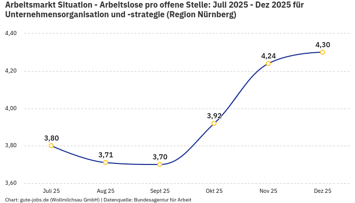 Arbeitsmarkt Situation - Arbeitslose pro offene Stelle: Juli 2025 - Dez 2025 | Für Unternehmensorganisation und -strategie | Region Nürnberg