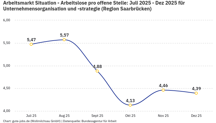 Arbeitsmarkt Situation - Arbeitslose pro offene Stelle: Juli 2025 - Dez 2025 | Für Unternehmensorganisation und -strategie | Region Saarbrücken