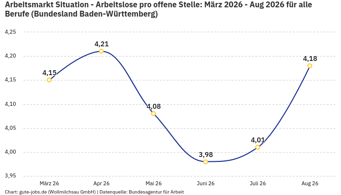 Arbeitsmarkt Situation - Arbeitslose pro offene Stelle: März 2026 - Aug 2026 | Für alle Berufe | Bundesland Baden-Württemberg