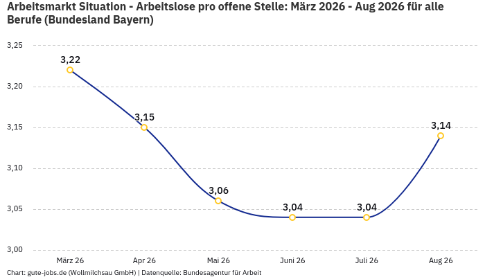 Arbeitsmarkt Situation - Arbeitslose pro offene Stelle: März 2026 - Aug 2026 | Für alle Berufe | Bundesland Bayern