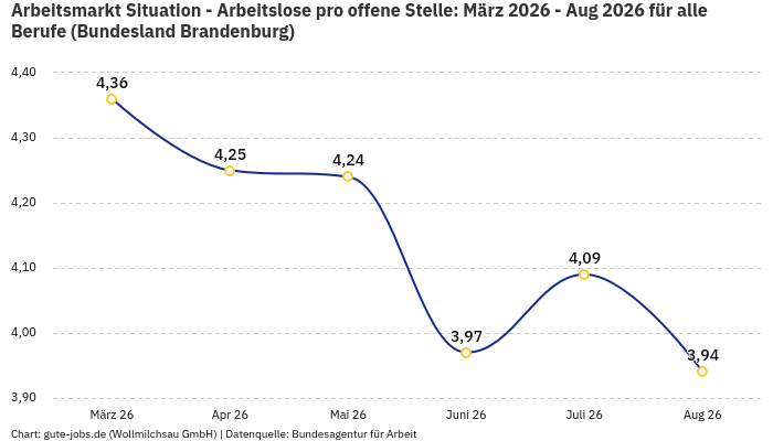 Arbeitsmarkt Situation - Arbeitslose pro offene Stelle: März 2026 - Aug 2026 | Für alle Berufe | Bundesland Brandenburg Arbeitsmarkt Situation - Arbeitslose pro offene Stelle: März 2026 - Aug 2026 | Für alle Berufe | Bundesland Brandenburg
