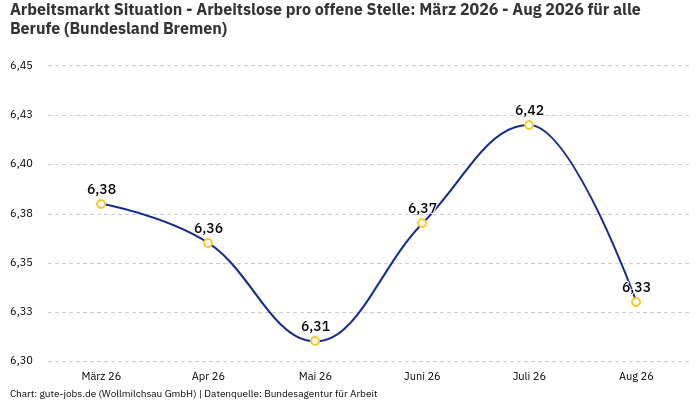 Arbeitsmarkt Situation - Arbeitslose pro offene Stelle: März 2026 - Aug 2026 | Für alle Berufe | Bundesland Bremen Arbeitsmarkt Situation - Arbeitslose pro offene Stelle: März 2026 - Aug 2026 | Für alle Berufe | Bundesland Bremen