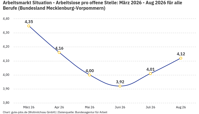 Arbeitsmarkt Situation - Arbeitslose pro offene Stelle: März 2026 - Aug 2026 | Für alle Berufe | Bundesland Mecklenburg-Vorpommern