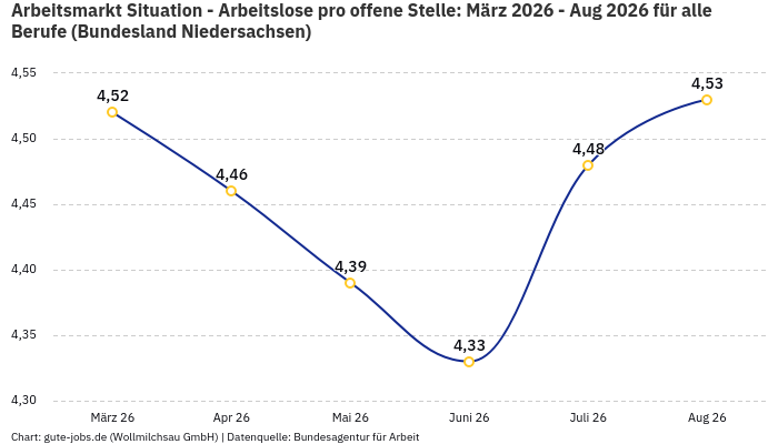 Arbeitsmarkt Situation - Arbeitslose pro offene Stelle: März 2026 - Aug 2026 | Für alle Berufe | Bundesland Niedersachsen Arbeitsmarkt Situation - Arbeitslose pro offene Stelle: März 2026 - Aug 2026 | Für alle Berufe | Bundesland Niedersachsen