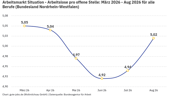 Arbeitsmarkt Situation - Arbeitslose pro offene Stelle: März 2026 - Aug 2026 | Für alle Berufe | Bundesland Nordrhein-Westfalen