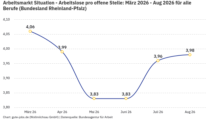 Arbeitsmarkt Situation - Arbeitslose pro offene Stelle: März 2026 - Aug 2026 | Für alle Berufe | Bundesland Rheinland-Pfalz Arbeitsmarkt Situation - Arbeitslose pro offene Stelle: März 2026 - Aug 2026 | Für alle Berufe | Bundesland Rheinland-Pfalz