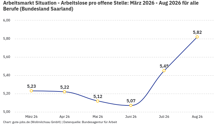 Arbeitsmarkt Situation - Arbeitslose pro offene Stelle: März 2026 - Aug 2026 | Für alle Berufe | Bundesland Saarland