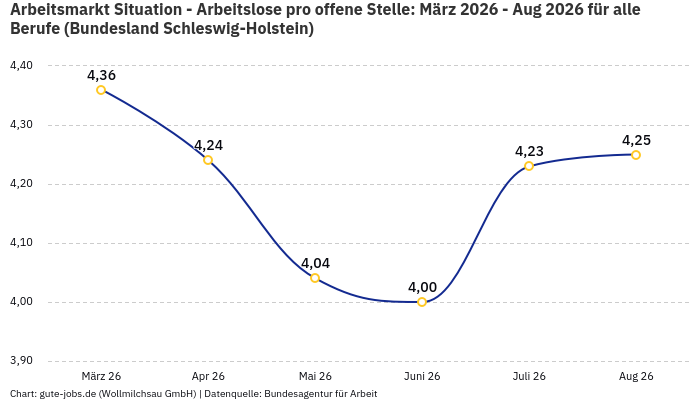 Arbeitsmarkt Situation - Arbeitslose pro offene Stelle: März 2026 - Aug 2026 | Für alle Berufe | Bundesland Schleswig-Holstein
