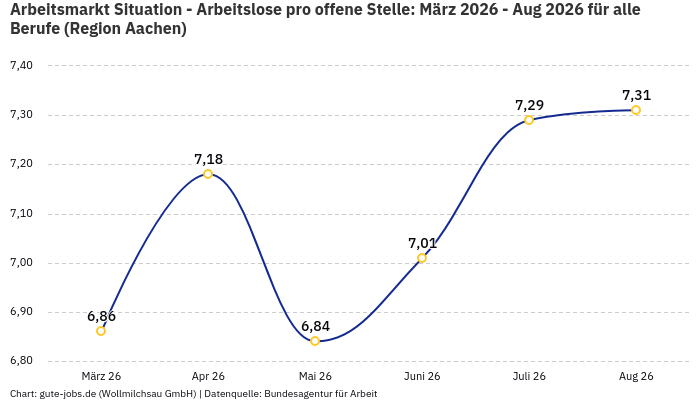Arbeitsmarkt Situation - Arbeitslose pro offene Stelle: März 2026 - Aug 2026 | Für alle Berufe | Region Aachen Arbeitsmarkt Situation - Arbeitslose pro offene Stelle: März 2026 - Aug 2026 | Für alle Berufe | Region Aachen