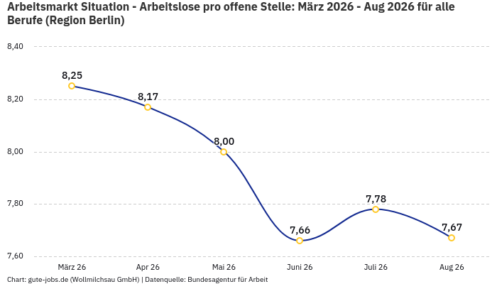 Arbeitsmarkt Situation - Arbeitslose pro offene Stelle: März 2026 - Aug 2026 | Für alle Berufe | Region Berlin Arbeitsmarkt Situation - Arbeitslose pro offene Stelle: März 2026 - Aug 2026 | Für alle Berufe | Region Berlin
