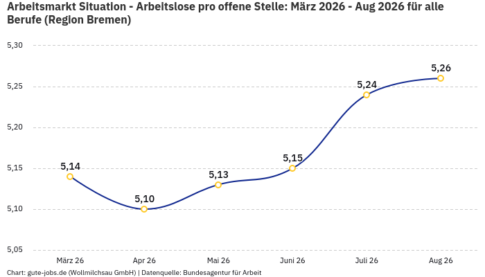 Arbeitsmarkt Situation - Arbeitslose pro offene Stelle: März 2026 - Aug 2026 | Für alle Berufe | Region Bremen