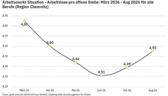 Arbeitsmarkt Situation - Arbeitslose pro offene Stelle: März 2026 - Aug 2026 | Für alle Berufe | Region Chemnitz Arbeitsmarkt Situation - Arbeitslose pro offene Stelle: März 2026 - Aug 2026 | Für alle Berufe | Region Chemnitz