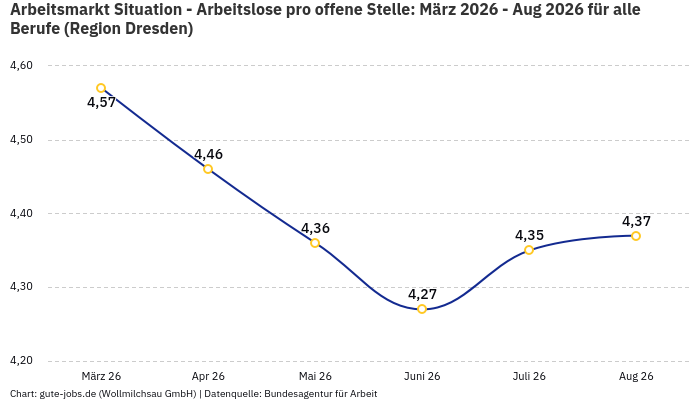 Arbeitsmarkt Situation - Arbeitslose pro offene Stelle: März 2026 - Aug 2026 | Für alle Berufe | Region Dresden Arbeitsmarkt Situation - Arbeitslose pro offene Stelle: März 2026 - Aug 2026 | Für alle Berufe | Region Dresden