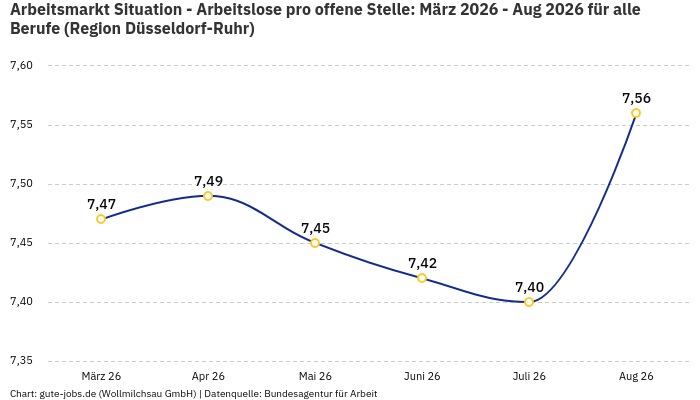 Arbeitsmarkt Situation - Arbeitslose pro offene Stelle: März 2026 - Aug 2026 | Für alle Berufe | Region Düsseldorf-Ruhr