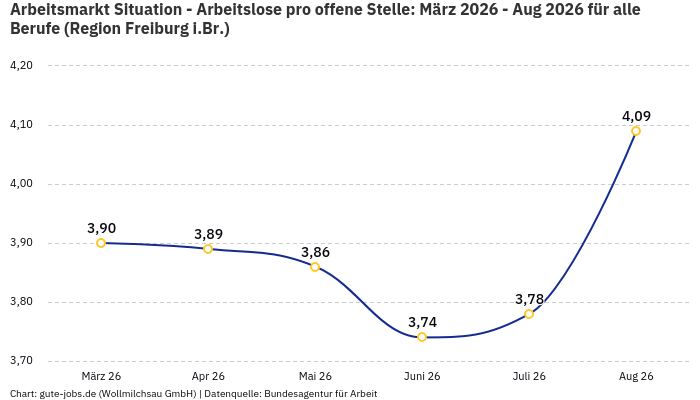 Arbeitsmarkt Situation - Arbeitslose pro offene Stelle: März 2026 - Aug 2026 | Für alle Berufe | Region Freiburg i.Br.