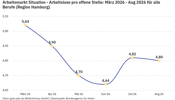 Arbeitsmarkt Situation - Arbeitslose pro offene Stelle: März 2026 - Aug 2026 | Für alle Berufe | Region Hamburg