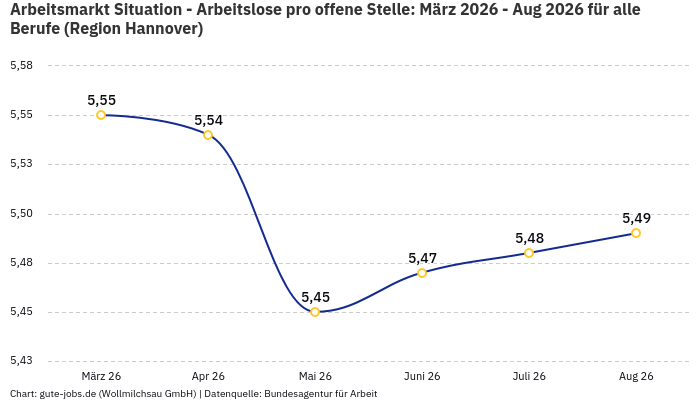 Arbeitsmarkt Situation - Arbeitslose pro offene Stelle: März 2026 - Aug 2026 | Für alle Berufe | Region Hannover Arbeitsmarkt Situation - Arbeitslose pro offene Stelle: März 2026 - Aug 2026 | Für alle Berufe | Region Hannover