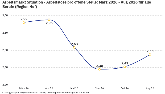 Arbeitsmarkt Situation - Arbeitslose pro offene Stelle: März 2026 - Aug 2026 | Für alle Berufe | Region Hof Arbeitsmarkt Situation - Arbeitslose pro offene Stelle: März 2026 - Aug 2026 | Für alle Berufe | Region Hof