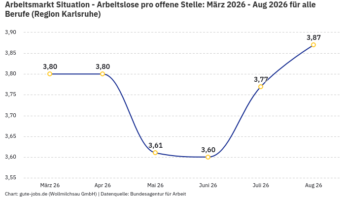 Arbeitsmarkt Situation - Arbeitslose pro offene Stelle: März 2026 - Aug 2026 | Für alle Berufe | Region Karlsruhe Arbeitsmarkt Situation - Arbeitslose pro offene Stelle: März 2026 - Aug 2026 | Für alle Berufe | Region Karlsruhe