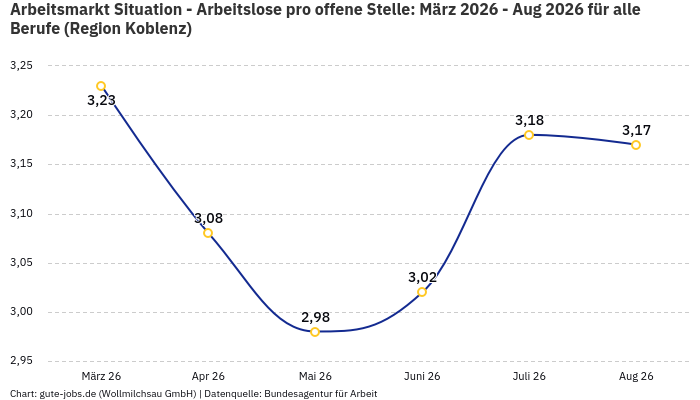 Arbeitsmarkt Situation - Arbeitslose pro offene Stelle: März 2026 - Aug 2026 | Für alle Berufe | Region Koblenz Arbeitsmarkt Situation - Arbeitslose pro offene Stelle: März 2026 - Aug 2026 | Für alle Berufe | Region Koblenz