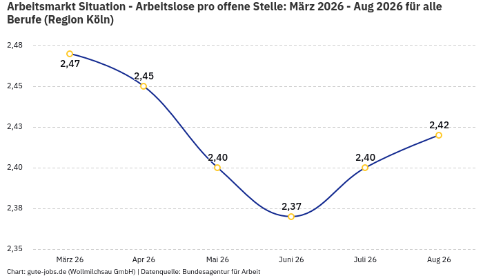 Arbeitsmarkt Situation - Arbeitslose pro offene Stelle: März 2026 - Aug 2026 | Für alle Berufe | Region Köln
