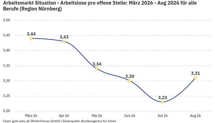 Arbeitsmarkt Situation - Arbeitslose pro offene Stelle: März 2026 - Aug 2026 | Für alle Berufe | Region Nürnberg