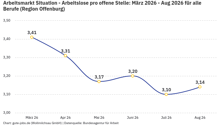 Arbeitsmarkt Situation - Arbeitslose pro offene Stelle: März 2026 - Aug 2026 | Für alle Berufe | Region Offenburg Arbeitsmarkt Situation - Arbeitslose pro offene Stelle: März 2026 - Aug 2026 | Für alle Berufe | Region Offenburg
