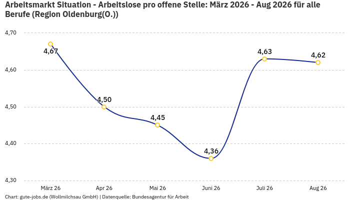Arbeitsmarkt Situation - Arbeitslose pro offene Stelle: März 2026 - Aug 2026 | Für alle Berufe | Region Oldenburg(O.) Arbeitsmarkt Situation - Arbeitslose pro offene Stelle: März 2026 - Aug 2026 | Für alle Berufe | Region Oldenburg(O.)