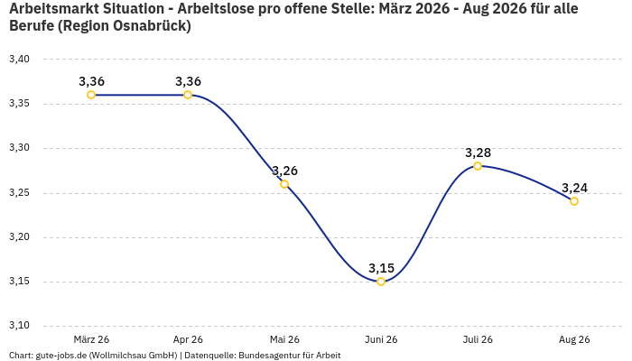 Arbeitsmarkt Situation - Arbeitslose pro offene Stelle: März 2026 - Aug 2026 | Für alle Berufe | Region Osnabrück Arbeitsmarkt Situation - Arbeitslose pro offene Stelle: März 2026 - Aug 2026 | Für alle Berufe | Region Osnabrück