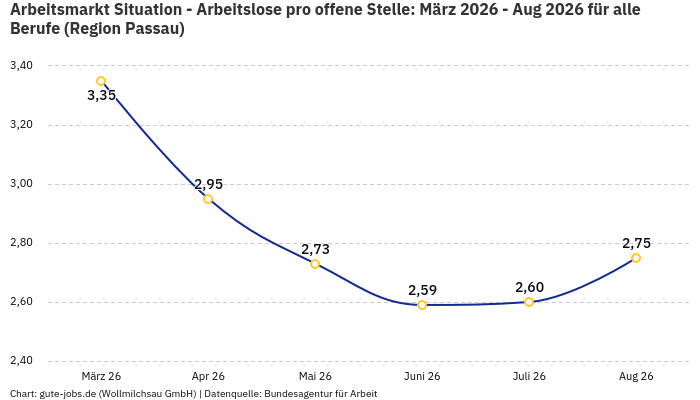 Arbeitsmarkt Situation - Arbeitslose pro offene Stelle: März 2026 - Aug 2026 | Für alle Berufe | Region Passau Arbeitsmarkt Situation - Arbeitslose pro offene Stelle: März 2026 - Aug 2026 | Für alle Berufe | Region Passau