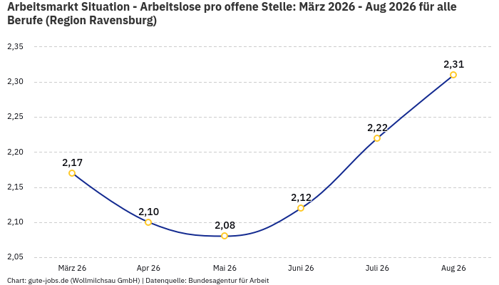 Arbeitsmarkt Situation - Arbeitslose pro offene Stelle: März 2026 - Aug 2026 | Für alle Berufe | Region Ravensburg
