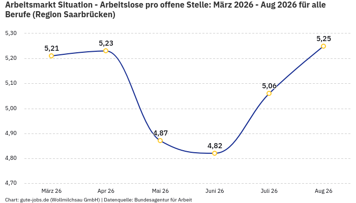 Arbeitsmarkt Situation - Arbeitslose pro offene Stelle: März 2026 - Aug 2026 | Für alle Berufe | Region Saarbrücken