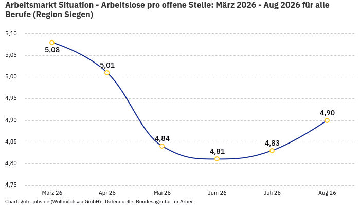 Arbeitsmarkt Situation - Arbeitslose pro offene Stelle: März 2026 - Aug 2026 | Für alle Berufe | Region Siegen Arbeitsmarkt Situation - Arbeitslose pro offene Stelle: März 2026 - Aug 2026 | Für alle Berufe | Region Siegen