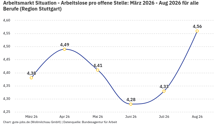 Arbeitsmarkt Situation - Arbeitslose pro offene Stelle: März 2026 - Aug 2026 | Für alle Berufe | Region Stuttgart Arbeitsmarkt Situation - Arbeitslose pro offene Stelle: März 2026 - Aug 2026 | Für alle Berufe | Region Stuttgart