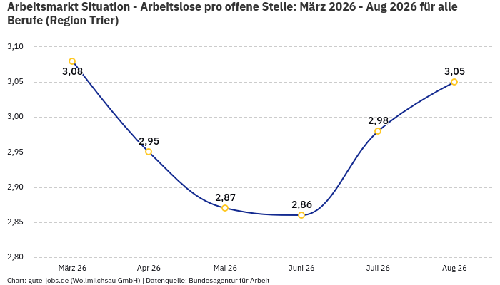 Arbeitsmarkt Situation - Arbeitslose pro offene Stelle: März 2026 - Aug 2026 | Für alle Berufe | Region Trier