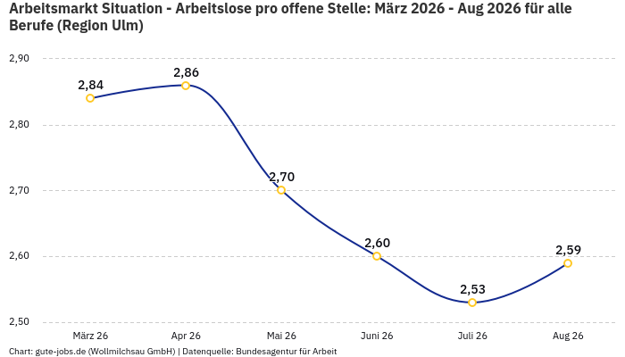 Arbeitsmarkt Situation - Arbeitslose pro offene Stelle: März 2026 - Aug 2026 | Für alle Berufe | Region Ulm