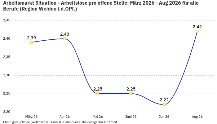 Arbeitsmarkt Situation - Arbeitslose pro offene Stelle: März 2026 - Aug 2026 | Für alle Berufe | Region Weiden i.d.OPf. Arbeitsmarkt Situation - Arbeitslose pro offene Stelle: März 2026 - Aug 2026 | Für alle Berufe | Region Weiden i.d.OPf.
